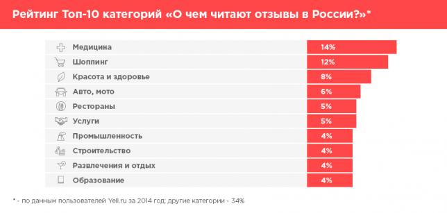 ТОП-10 категорий «О чем читают отзывы в России?»